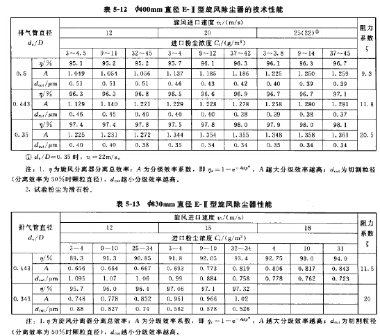 E-II型旋風除塵器的技術(shù)性能
